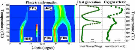 無內部短路的充電機充電鋰離子蓄電池熱失控 無內部短路的充電機充電鋰離子蓄電池熱失控