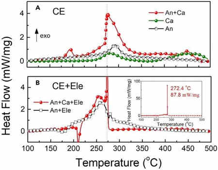 無內部短路的充電機充電鋰離子蓄電池熱失控 無內部短路的充電機充電鋰離子蓄電池熱失控