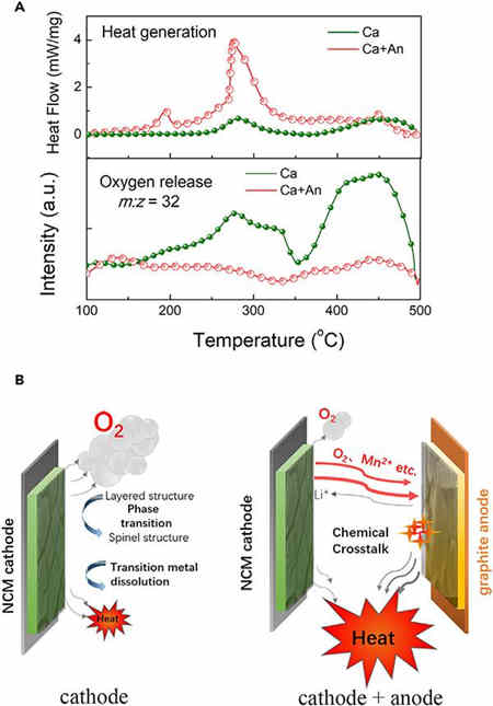 無內部短路的充電機充電鋰離子蓄電池熱失控 無內部短路的充電機充電鋰離子蓄電池熱失控
