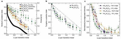 納米材料比塊體材料的充電機充電鋰離子蓄電池性能更優(yōu)的原因是什么? 納米材料比塊體材料的充電機充電鋰離子蓄電池性能更優(yōu)的原因是什么?