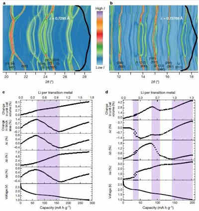 納米材料比塊體材料的充電機充電鋰離子蓄電池性能更優(yōu)的原因是什么? 納米材料比塊體材料的充電機充電鋰離子蓄電池性能更優(yōu)的原因是什么?