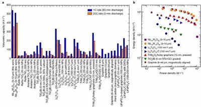 納米材料比塊體材料的充電機充電鋰離子蓄電池性能更優(yōu)的原因是什么？