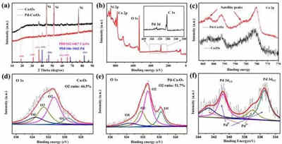 基于低結晶度氧空位富足Co3O4電極的柔性高能量密度蓄電池充電機充電超級電容器