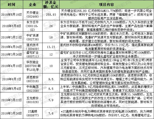 上半年上市公司36起全自動恒流恒壓充電機充電鋰電池行業并購案 資本向上游材料轉移 上半年上市公司36起全自動恒流恒壓充電機充電鋰電池行業并購案 資本向上游材料轉移