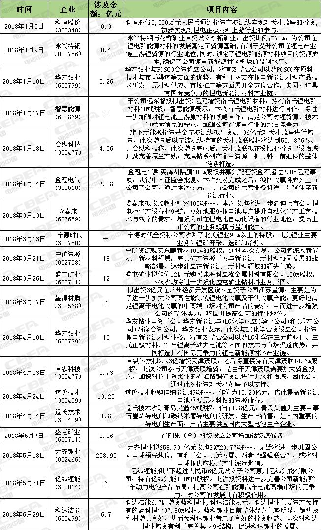 上半年上市公司36起全自動恒流恒壓充電機充電鋰電池行業并購案 資本向上游材料轉移 上半年上市公司36起全自動恒流恒壓充電機充電鋰電池行業并購案 資本向上游材料轉移