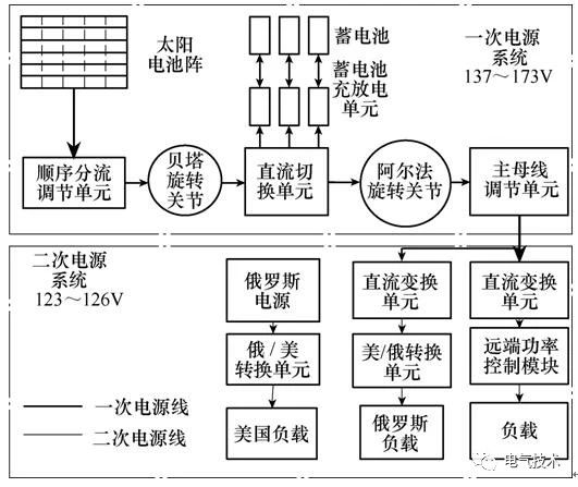 空間太陽能高壓充電機充電蓄電池電站高壓大功率電力傳輸關鍵技術綜述