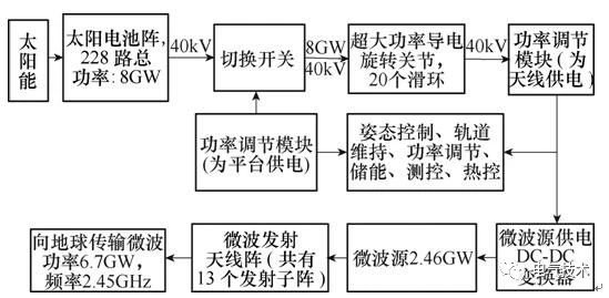 空間太陽能高壓充電機充電蓄電池電站高壓大功率電力傳輸關鍵技術綜述