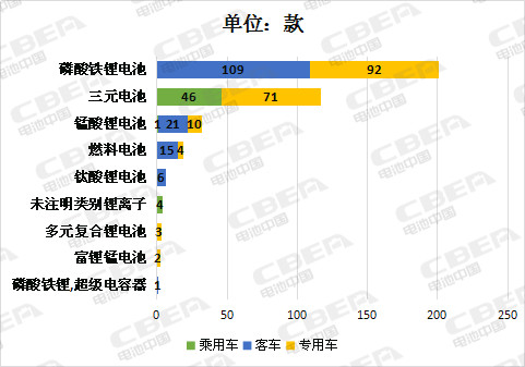 第8批推薦目錄充電機充電蓄電池性能整體提升能量密度超120Wh/kg的占比達89% 第8批推薦目錄充電機充電蓄電池性能整體提升能量密度超120Wh/kg的占比達89%