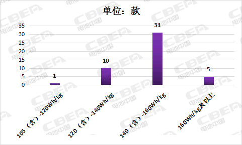 第8批推薦目錄充電機充電蓄電池性能整體提升能量密度超120Wh/kg的占比達89% 第8批推薦目錄充電機充電蓄電池性能整體提升能量密度超120Wh/kg的占比達89%