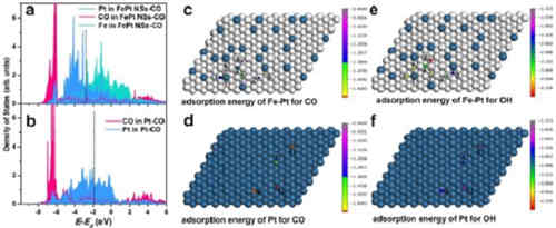 鄰位單原子協同作用的高效及充電機充電高抗CO毒化燃料電池氧還原催化劑