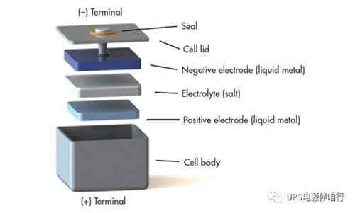 儲能電池新技術將滿足取代充電機充電鋰離子電池的需求