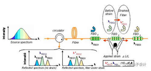 光纖傳感器在充電機充電鋰電池和儲能的應用