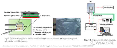 光纖傳感器在充電機充電鋰電池和儲能的應用