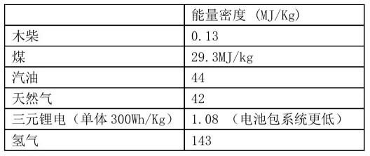 充電機(jī)充電氫燃料蓄電池——是終極方案還是愚蠢的投資？