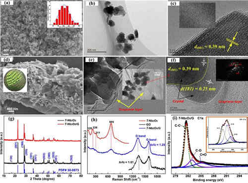 軟團聚復合電極材料助力高性能充電機充電鋰離子蓄電池