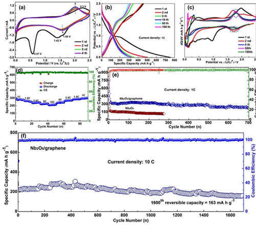軟團聚復合電極材料助力高性能充電機充電鋰離子蓄電池