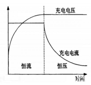 蓄電池充電機的恒流充電和恒壓充電電路怎樣區(qū)別？