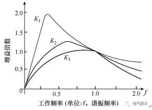 LLC全橋直流變換器電動汽車蓄電池充電機設計