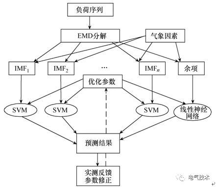 雙預測交流充電樁-蓄電池充電機基于高速窄帶載波的智能有序充電系統