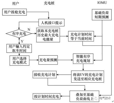 雙預測交流充電樁-蓄電池充電機基于高速窄帶載波的智能有序充電系統