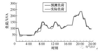 雙預測交流充電樁-蓄電池充電機基于高速窄帶載波的智能有序充電系統