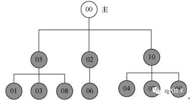雙預測交流充電樁-蓄電池充電機基于高速窄帶載波的智能有序充電系統