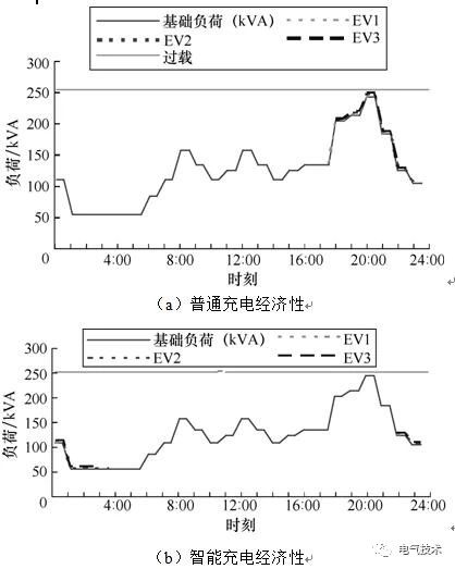 雙預測交流充電樁-蓄電池充電機基于高速窄帶載波的智能有序充電系統