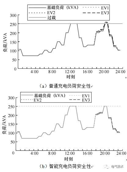 雙預測交流充電樁-蓄電池充電機基于高速窄帶載波的智能有序充電系統