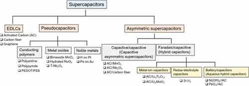 充電機充電非對稱超級電容器的設計與機理是什么? 充電機充電非對稱超級電容器的設計與機理是什么?