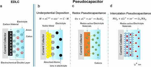 充電機充電非對稱超級電容器的設計與機理是什么？