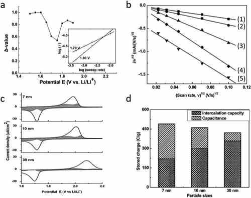 充電機充電非對稱超級電容器的設計與機理是什么? 充電機充電非對稱超級電容器的設計與機理是什么?
