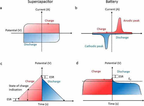 充電機充電非對稱超級電容器的設計與機理是什么? 充電機充電非對稱超級電容器的設計與機理是什么?