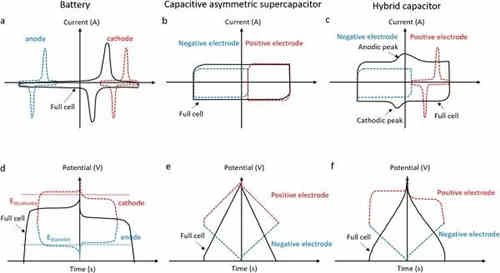 充電機充電非對稱超級電容器的設計與機理是什么? 充電機充電非對稱超級電容器的設計與機理是什么?