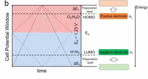 充電機充電非對稱超級電容器的設計與機理是什么? 充電機充電非對稱超級電容器的設計與機理是什么?