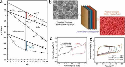 充電機充電非對稱超級電容器的設計與機理是什么? 充電機充電非對稱超級電容器的設計與機理是什么?