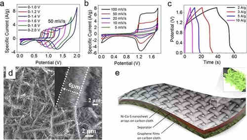 充電機充電非對稱超級電容器的設計與機理是什么? 充電機充電非對稱超級電容器的設計與機理是什么?