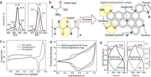 充電機充電非對稱超級電容器的設計與機理是什么? 充電機充電非對稱超級電容器的設計與機理是什么?