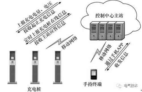 面向互聯網的蓄電池充電機-交流充電樁的設計方案