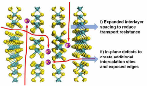 你知道什么是充電機(jī)充電鉀離子蓄電池的缺陷和層間距工程? 你知道什么是充電機(jī)充電鉀離子蓄電池的缺陷和層間距工程?