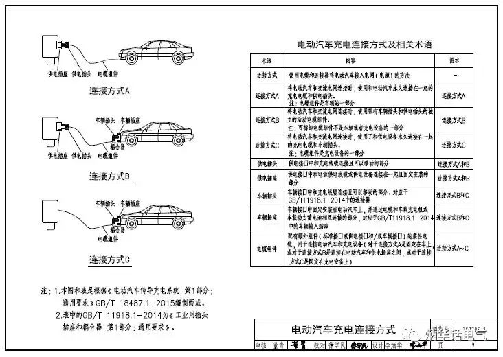 《電動汽車充電機(jī)充電基礎(chǔ)設(shè)施設(shè)計與安裝》國標(biāo)18D705-2即將發(fā)布