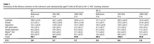 充電機充電鋰離子蓄電池中的鋰都在哪里呢? 充電機充電鋰離子蓄電池中的鋰都在哪里呢?