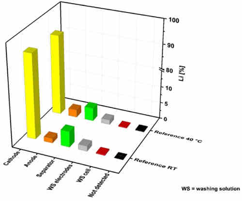 充電機充電鋰離子蓄電池中的鋰都在哪里呢? 充電機充電鋰離子蓄電池中的鋰都在哪里呢?