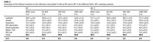 充電機充電鋰離子蓄電池中的鋰都在哪里呢? 充電機充電鋰離子蓄電池中的鋰都在哪里呢?