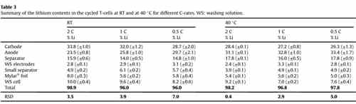 充電機充電鋰離子蓄電池中的鋰都在哪里呢? 充電機充電鋰離子蓄電池中的鋰都在哪里呢?