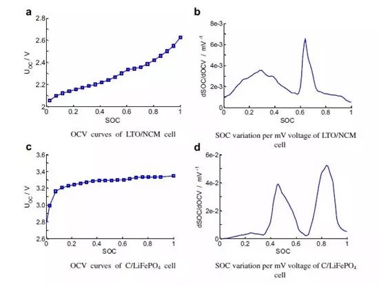 充電機充電動力蓄電池管理系統（BMS）具有哪些功能？