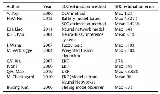 充電機充電動力蓄電池管理系統（BMS）具有哪些功能？