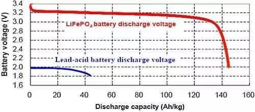 如何用蓄電池充電機(jī)給磷酸鐵鋰可充電電池充電？