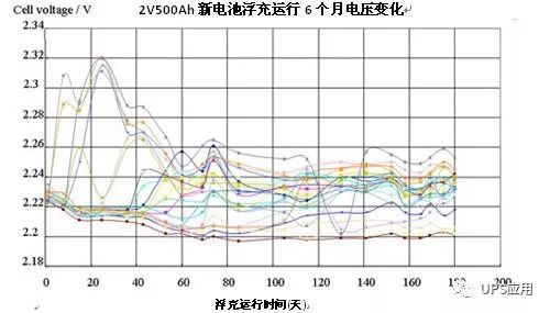 恒流恒壓全自動充電機充電閥控式密封蓄電池浮充電壓和內阻值初期變化趨勢是什么？