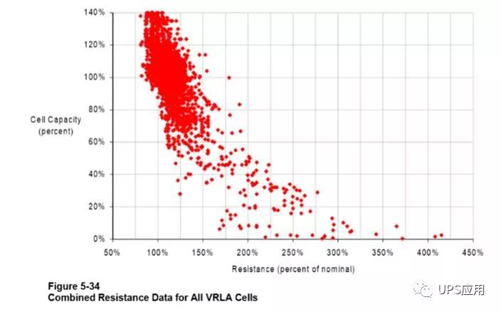 恒流恒壓全自動充電機充電閥控式密封蓄電池浮充電壓和內阻值初期變化趨勢是什么？