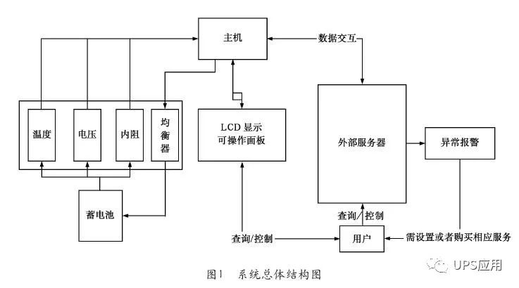 充電機充電蓄電池的智能監控和維護系統